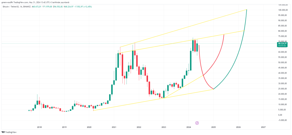 bitcoin aylık kapanış kötü senaryolar