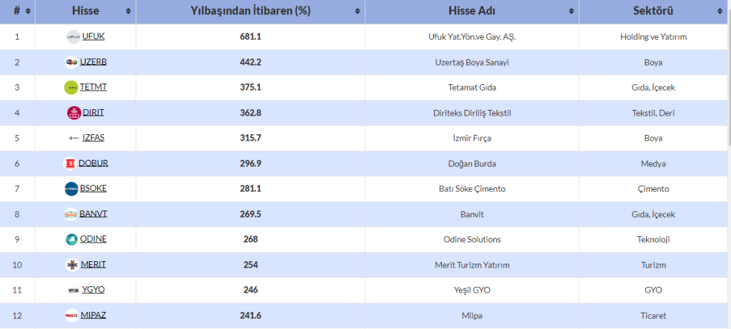 Yılbaşından Bu Yana En Çok Artan Hisseler